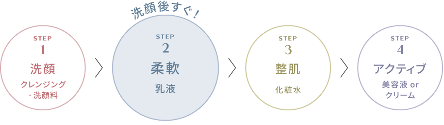 step1 洗顔 クレンジング·洗顔料 洗顔後すぐ！step2 柔軟 乳液 step3 整肌 化粧水 step4 アクティブ 美容液 orクリーム